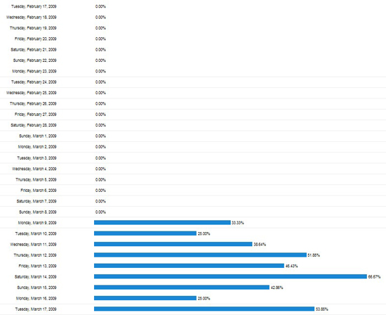 Google Analytics Bounce Rate